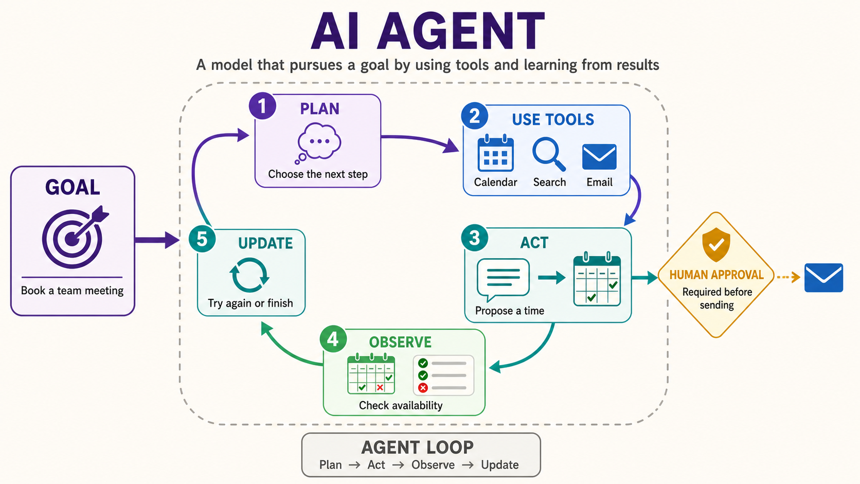 AI Agent: Goals, Tools, Feedback, and Guardrails concept diagram