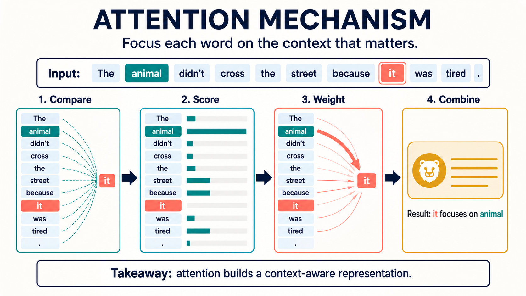 Attention Mechanism: How AI Focuses on Context concept diagram