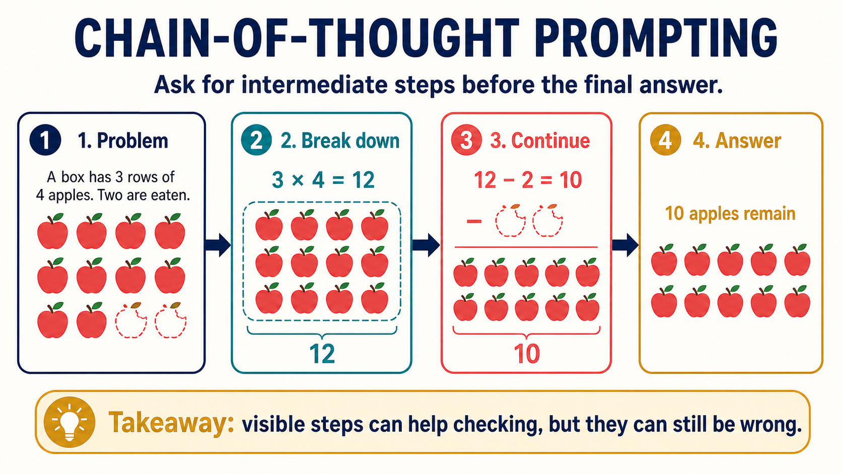 Chain-of-Thought Prompting: Step-by-Step Answers concept diagram