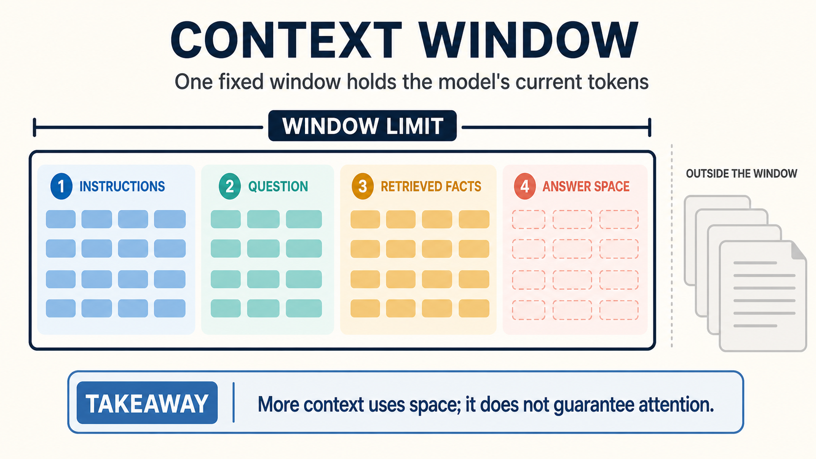 Context Window: What an AI Model Can Use at Once concept diagram