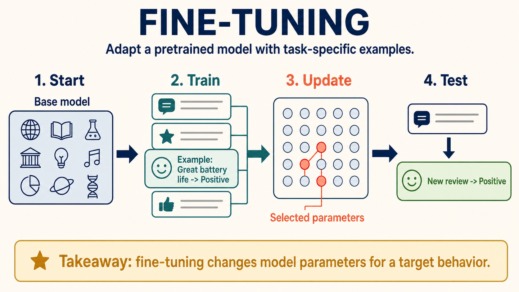 Fine-Tuning: Adapting a Pretrained AI Model concept diagram