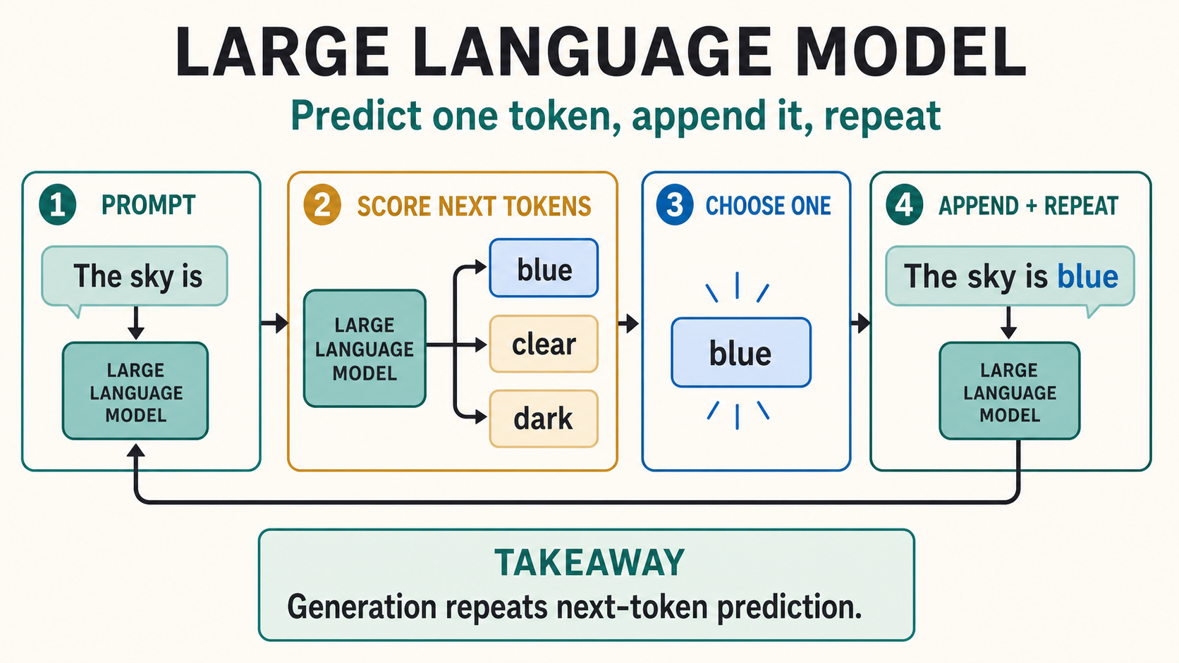 Large Language Models (LLMs): How They Generate Text concept diagram