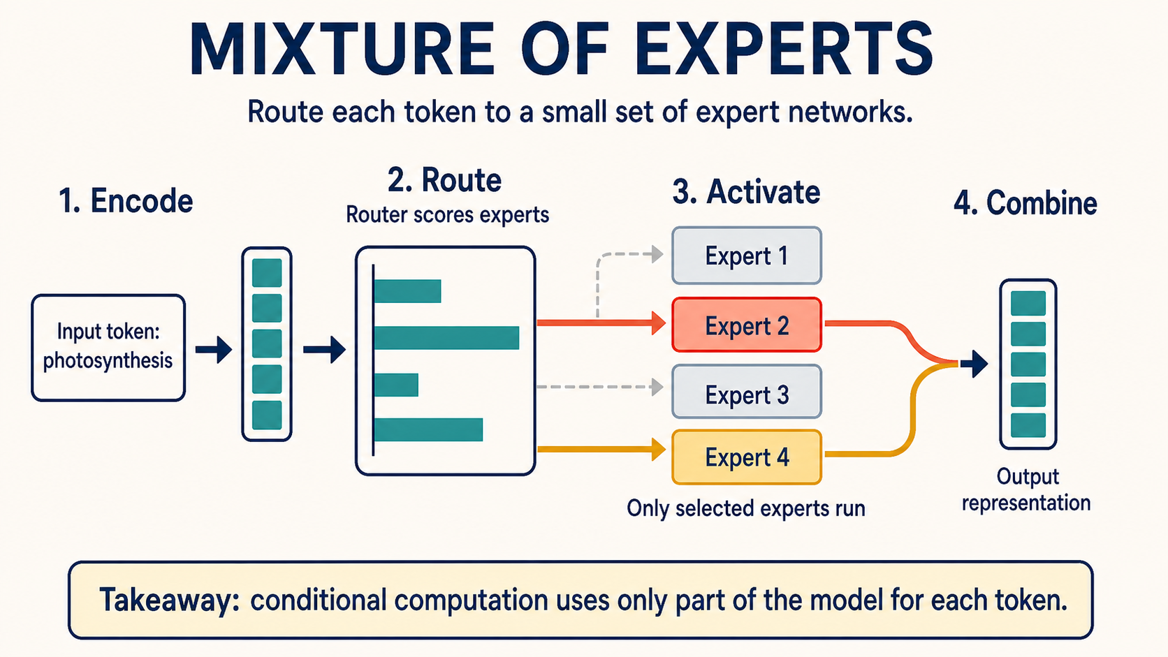 Mixture of Experts (MoE): Sparse Model Routing concept diagram