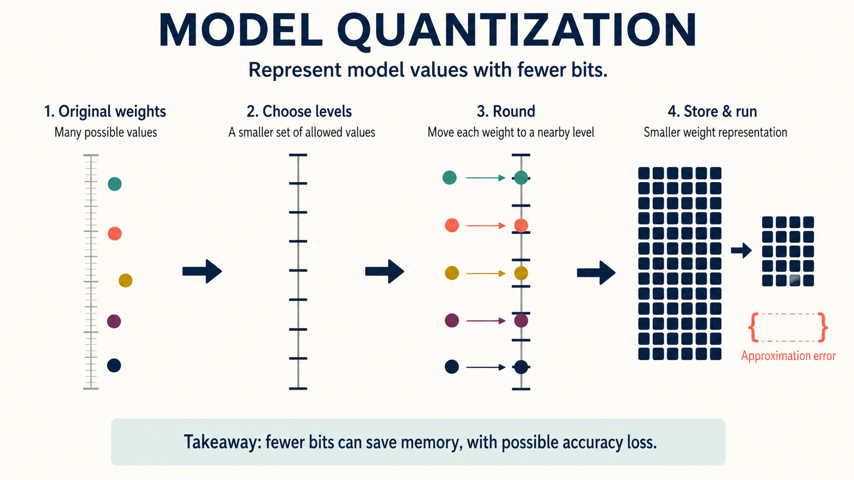 Model Quantization: Using Fewer Bits for AI Models concept diagram