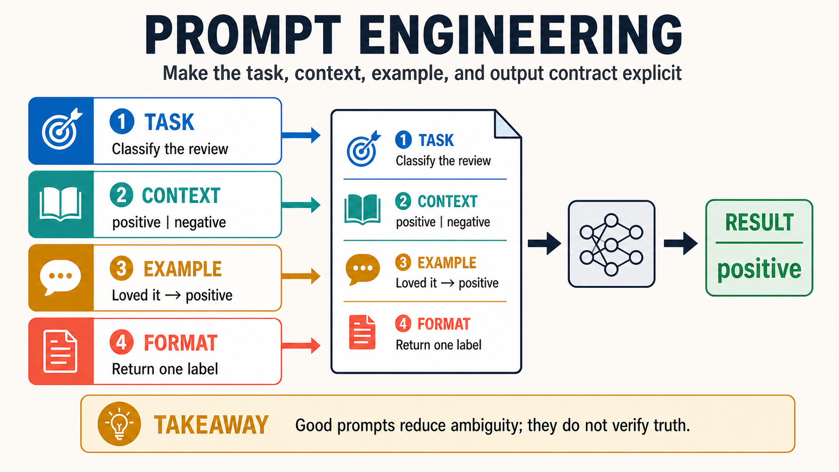 Prompt Engineering: Designing Clear AI Instructions concept diagram