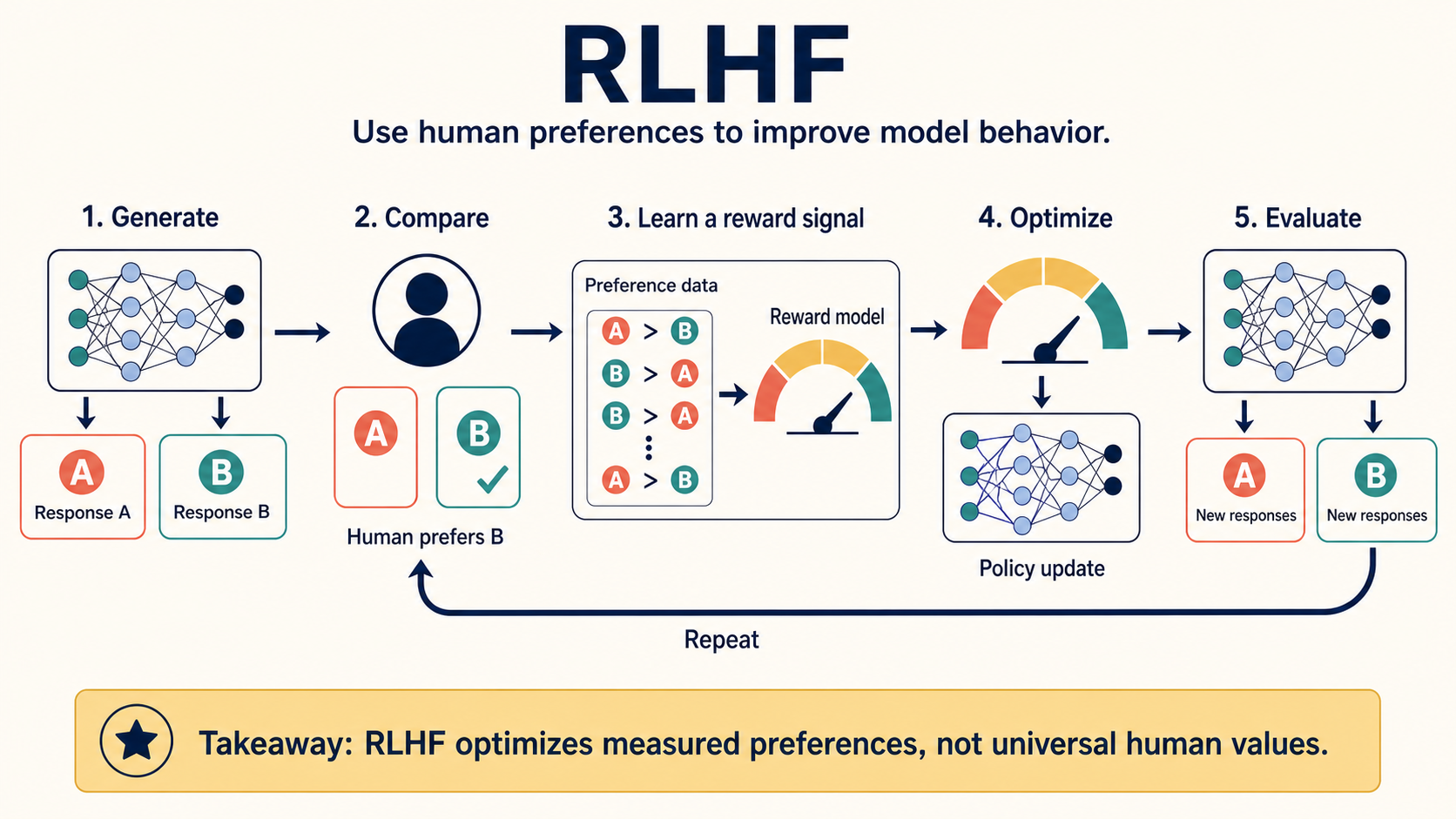 RLHF: Reinforcement Learning from Human Feedback concept diagram