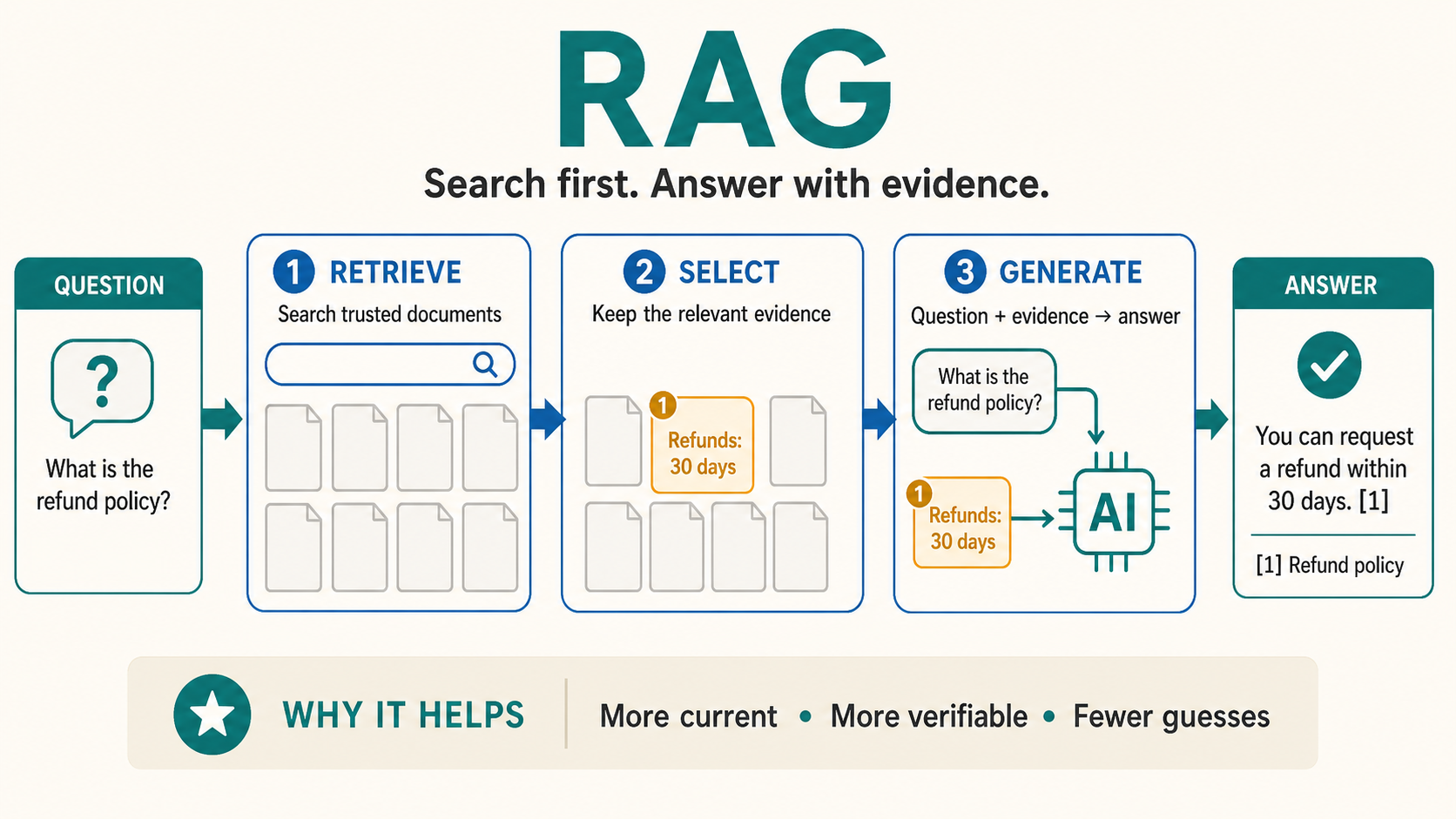 Retrieval-Augmented Generation (RAG) Explained concept diagram