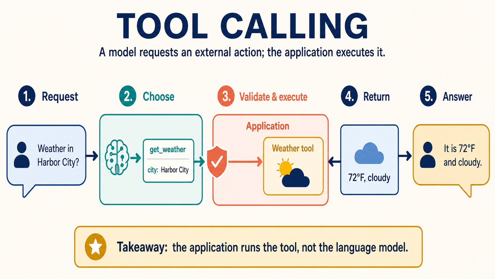 Tool Calling: Connecting Language Models to Actions concept diagram