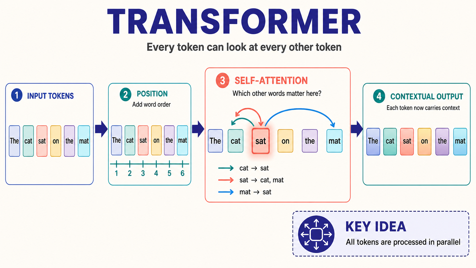 Transformer: The Architecture Behind Modern AI concept diagram
