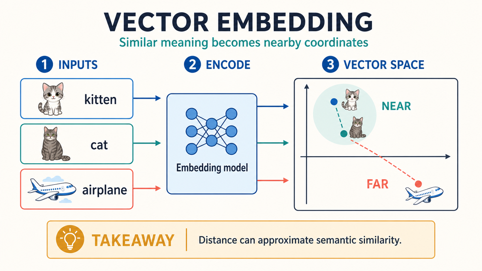 Vector Embeddings: How AI Represents Meaning as Numbers concept diagram